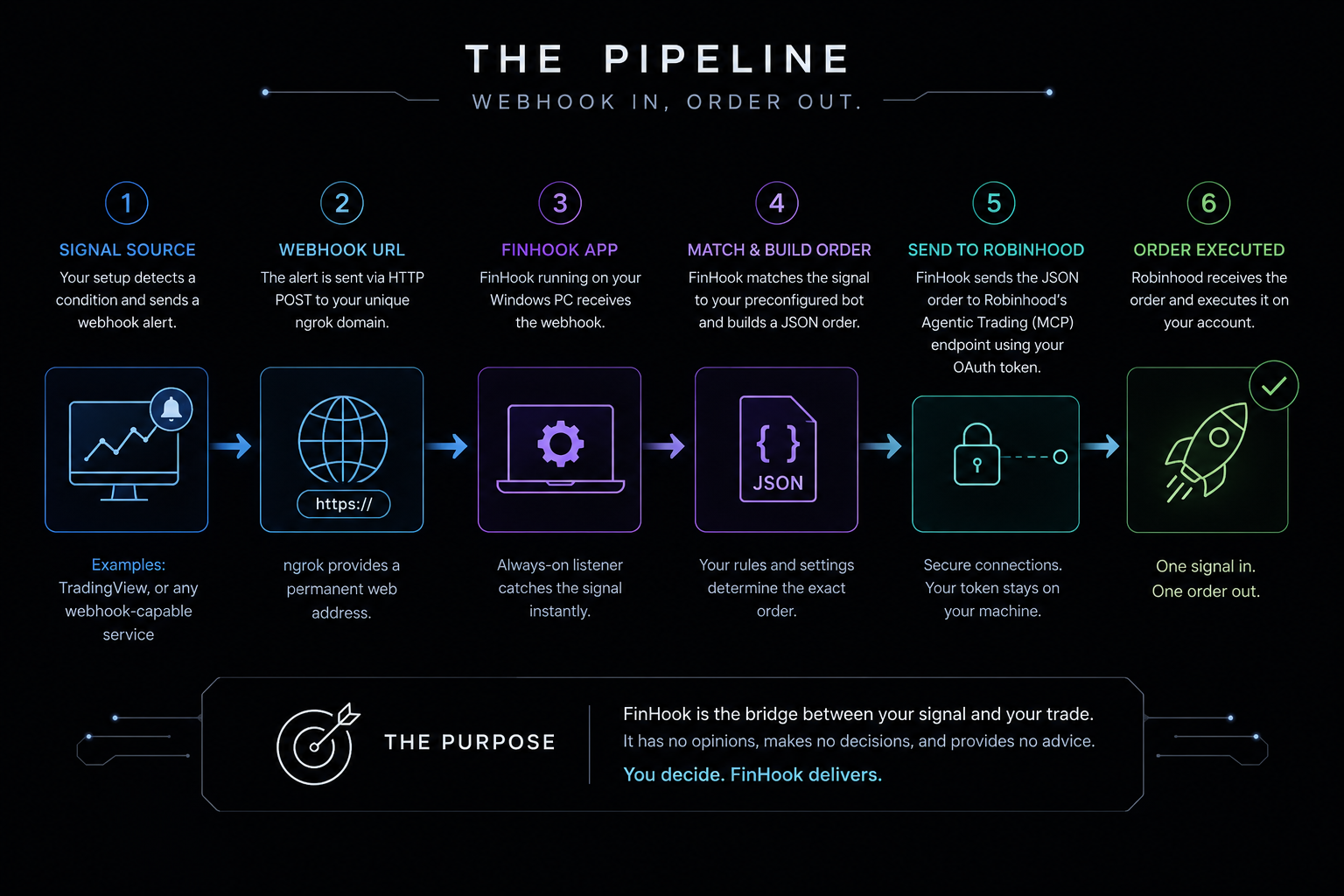 The FinHook pipeline: signal source → webhook URL → FinHook app → match & build order → send to Robinhood → order executed.